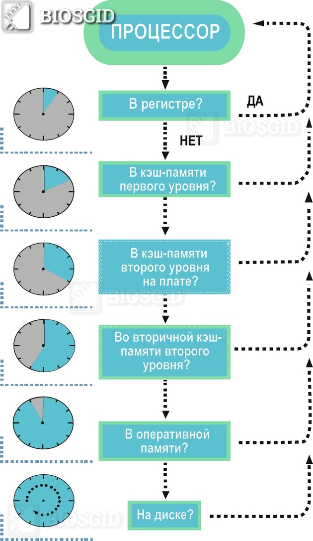 Принцип кэш памяти. Схема организации взаимодействия ядра процессора, кэша и ОЗУ. Кэш процессора схема. Принцип работы кэша процессора. Порядок поиска процессором информации в памяти.